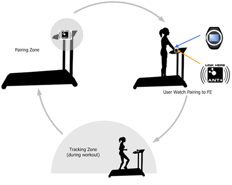 Fitness Equipment use case illustration