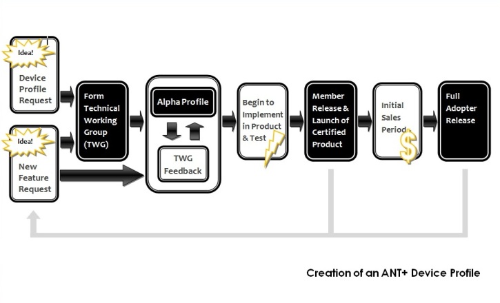 Diagram showing ANT+ Device Profile Development 