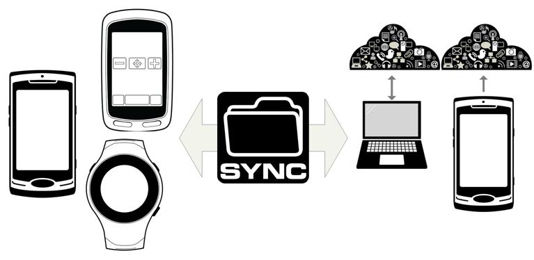 Sports and mobile devices syncing with the cloud, via ANT+ Sync.